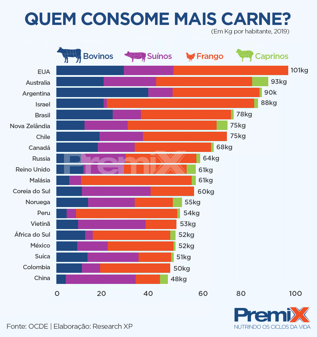 Conheça os 20 países com maior consumo de carne no mundo